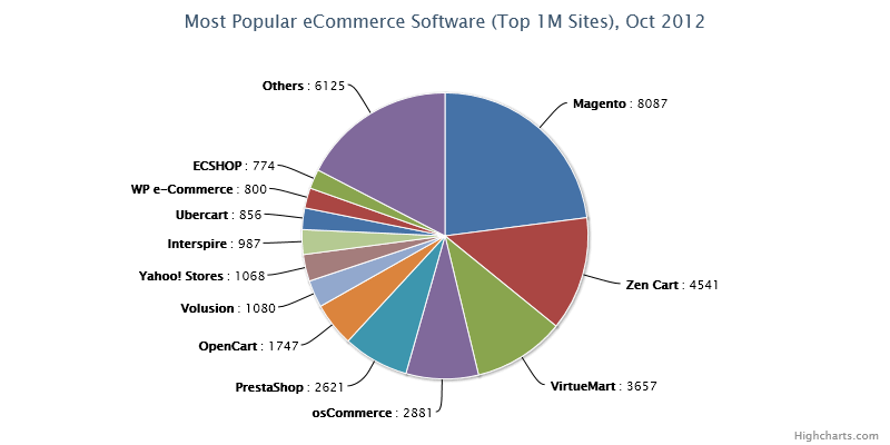 Most Popular eCommerce Software Oct 2012