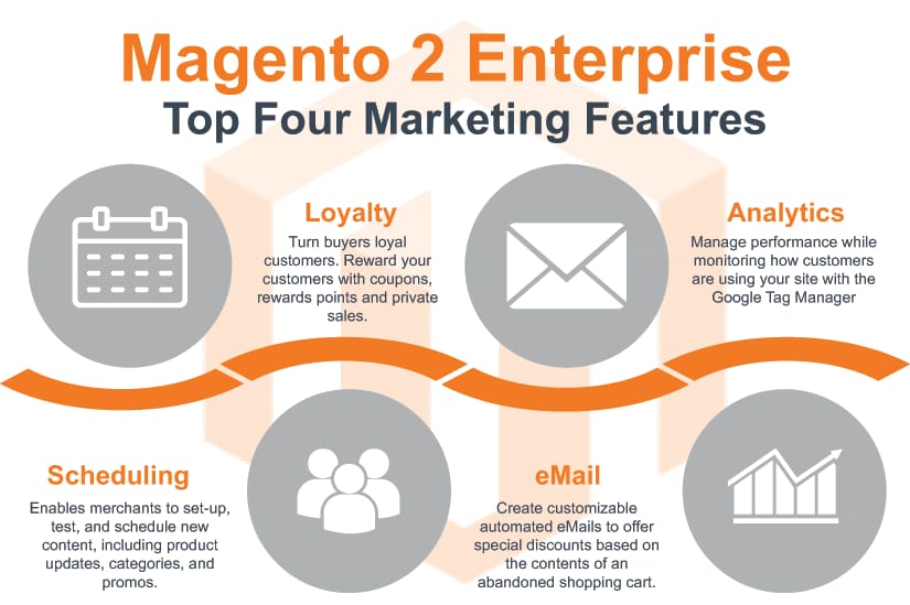 Marketing Functionality in Magento 2 Enterprise